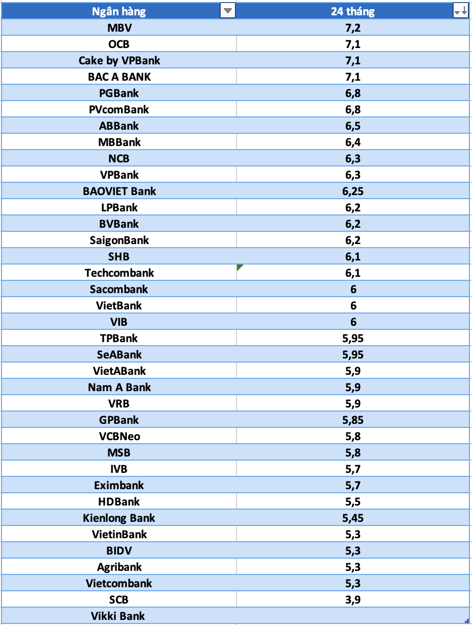 So sánh lãi suất ngân hàng cao nhất ở kỳ hạn 24 tháng. Đồ họa: Hà Vy