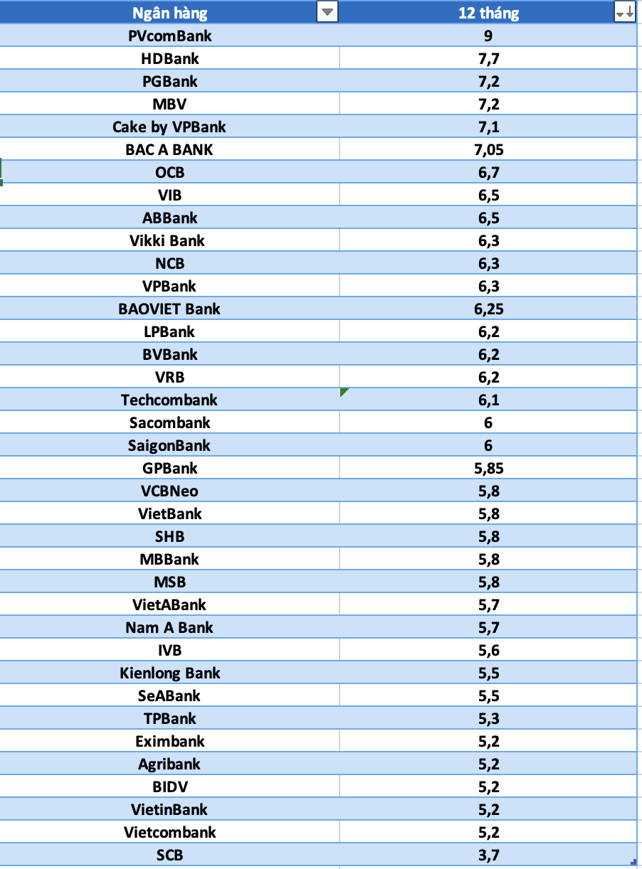 So sánh lãi suất ngân hàng cao nhất ở kỳ hạn 12 tháng. Đồ họa: Hà Vy