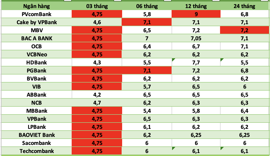 Top ngân hàng có lãi suất cao nhất thị trường hiện nay. Đồ họa: Hà Vy