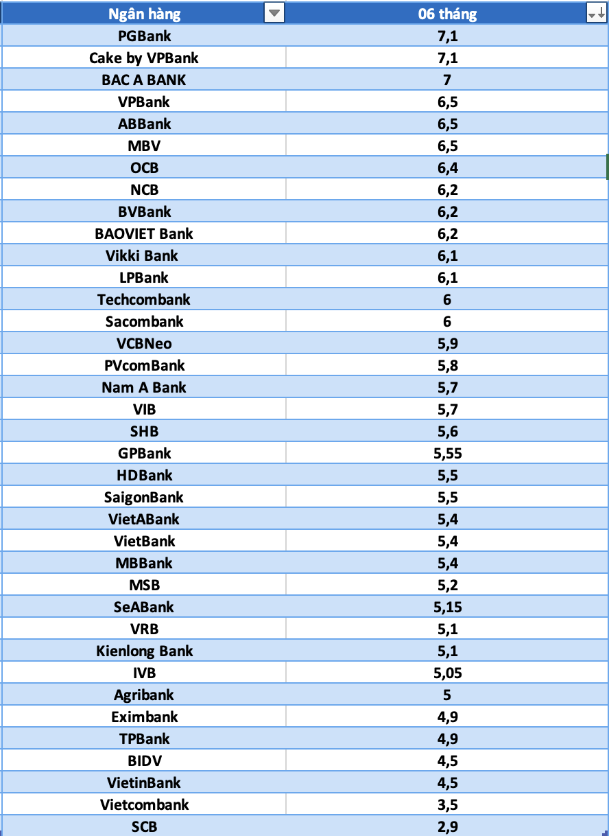 So sánh lãi suất ngân hàng cao nhất ở kỳ hạn 6 tháng. Đồ họa: Hà Vy