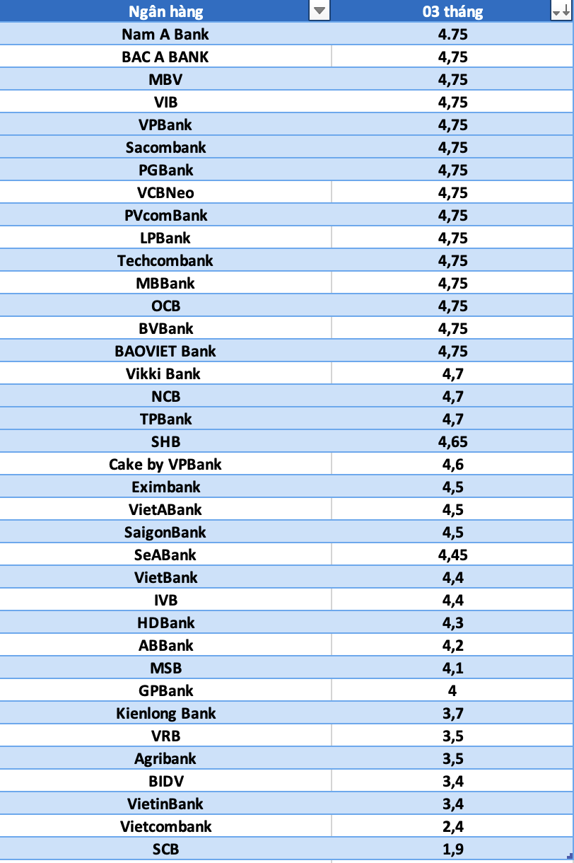 So sánh lãi suất ngân hàng cao nhất ở kỳ hạn 3 tháng. Đồ họa: Hà Vy