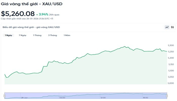 Diễn biến giá vàng thế giới trong 24h qua bieudogiavang291.jpg