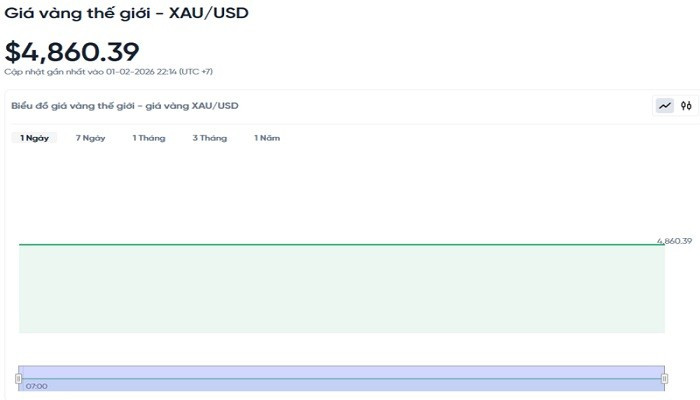 Diễn biến giá vàng thế giới trong 24h qua. bieudogiavang22.jpg