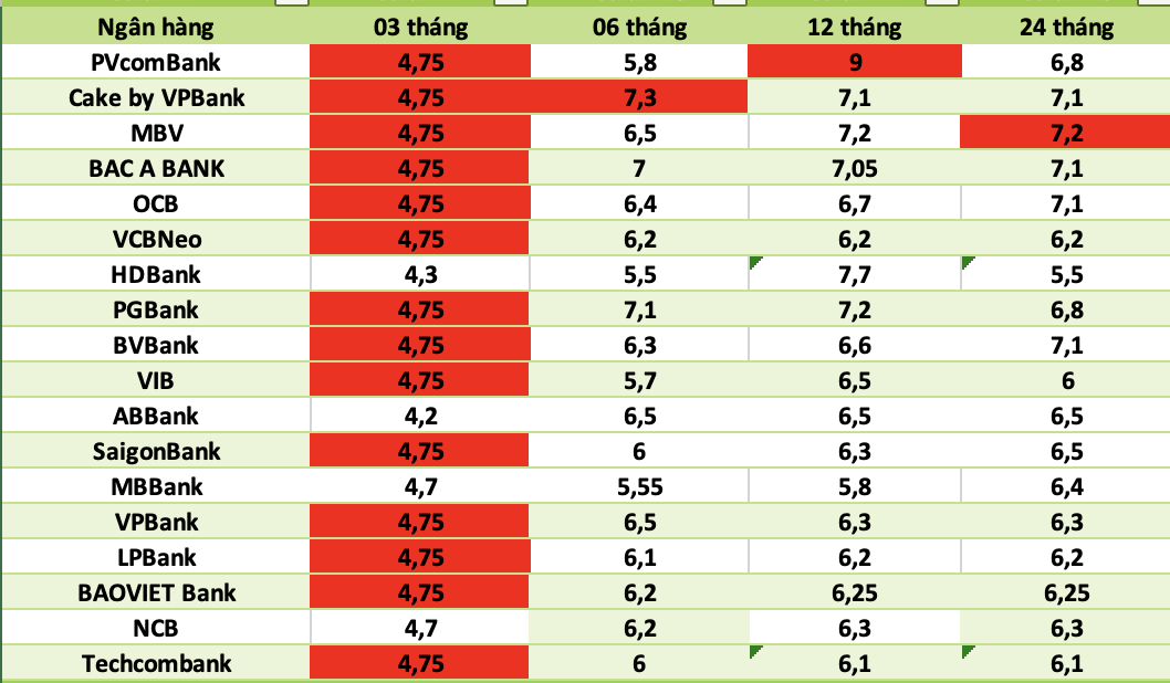 Top ngân hàng có lãi suất cao nhất thị trường hiện nay. Đồ họa: Hà Vy