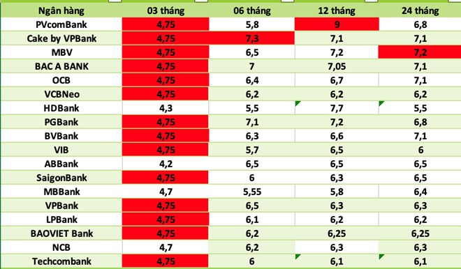 Lãi suất ngân hàng hôm nay 10.2: Tiếp tục tăng, cuộc đua lãi suất ngày càng sôi động
