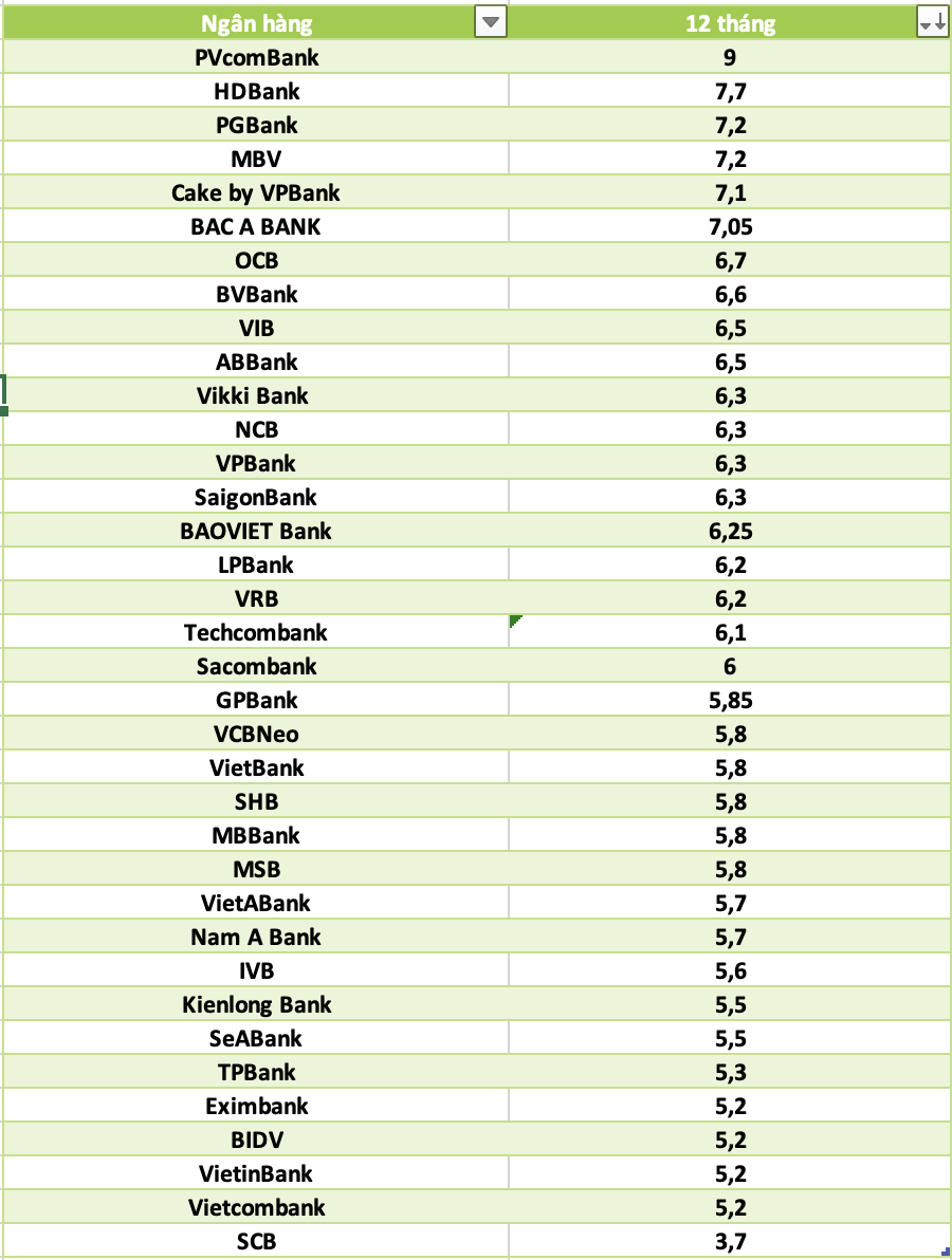 So sánh lãi suất ngân hàng cao nhất ở kỳ hạn 12 tháng. Đồ họa: Hà Vy