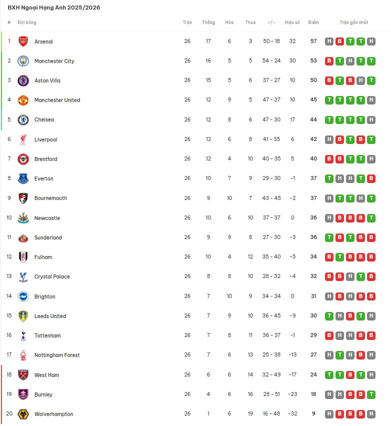 BXH Ngoại hạng Anh 2025-26 mới nhất hôm nay