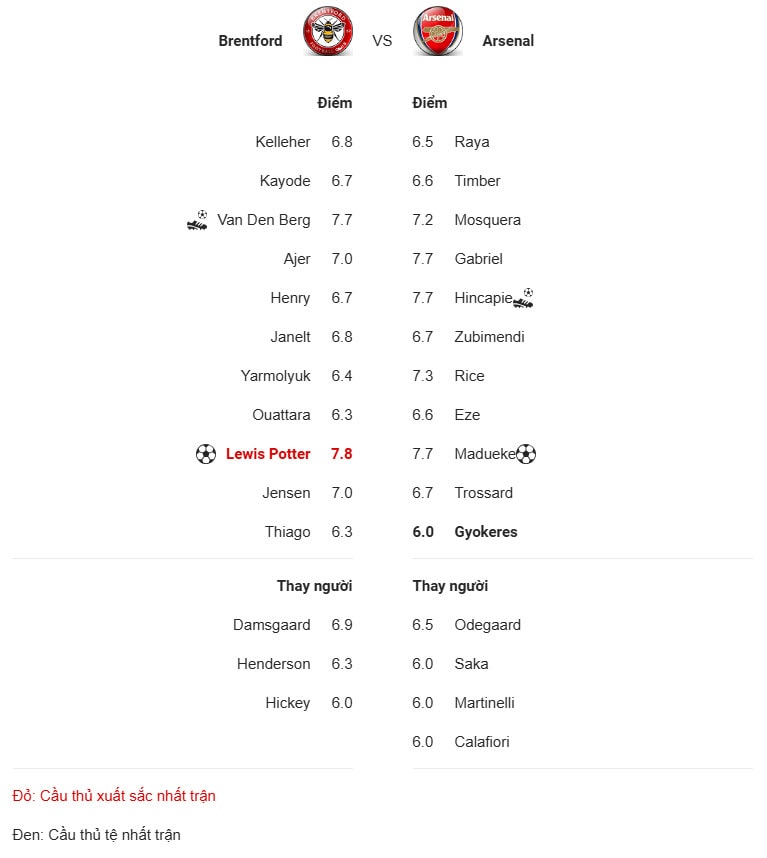 Chấm điểm cầu thủ - theo Flashscore