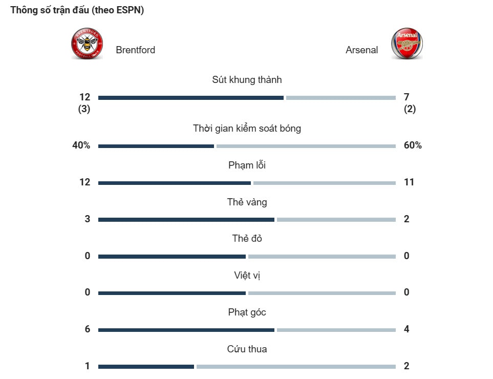 Thông số trận đấu Brentford vs Arsenal