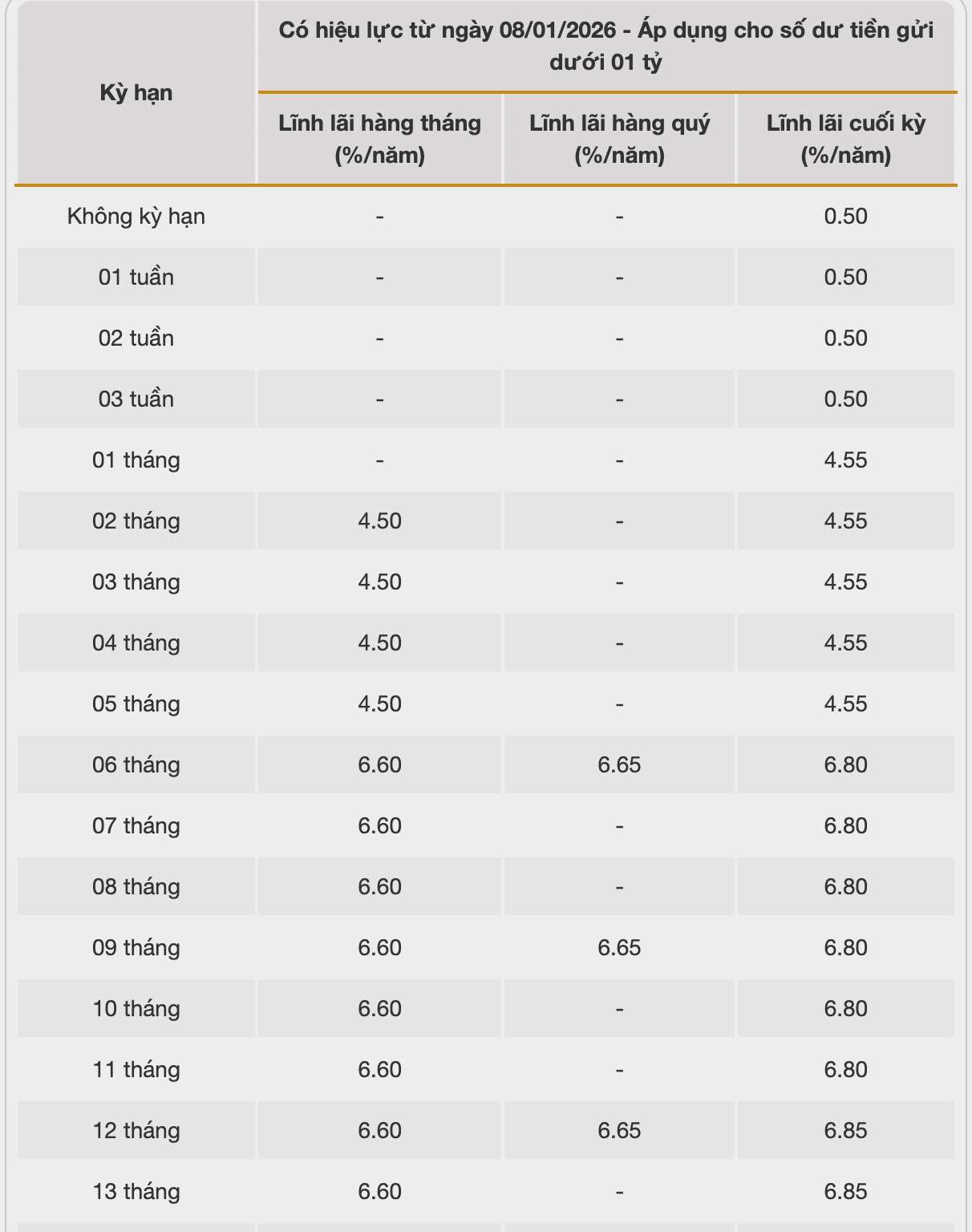 Biểu lãi suất tiết kiệm ngân hàng Bac A Bank. Ảnh: Bac A Bank