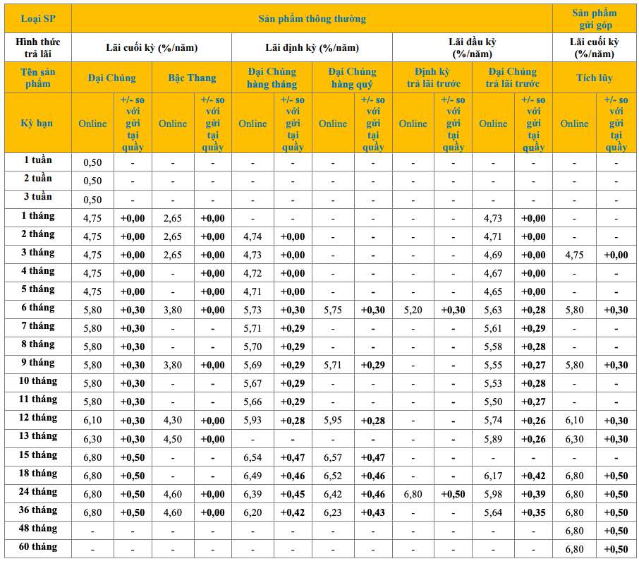 Biểu lãi suất tiết kiệm truyền thống PVcomBank. Ảnh: PVcomBank