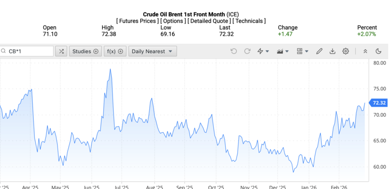 Giá dầu Brent trên thị trường thế giới rạng sáng ngày 27/2/2026 (theo giờ Việt Nam). Nguồn: Oilprice.