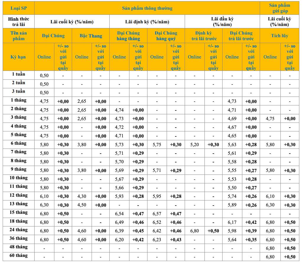 Biểu lãi suất tiết kiệm online PVcomBank. Ảnh: PVcomBank