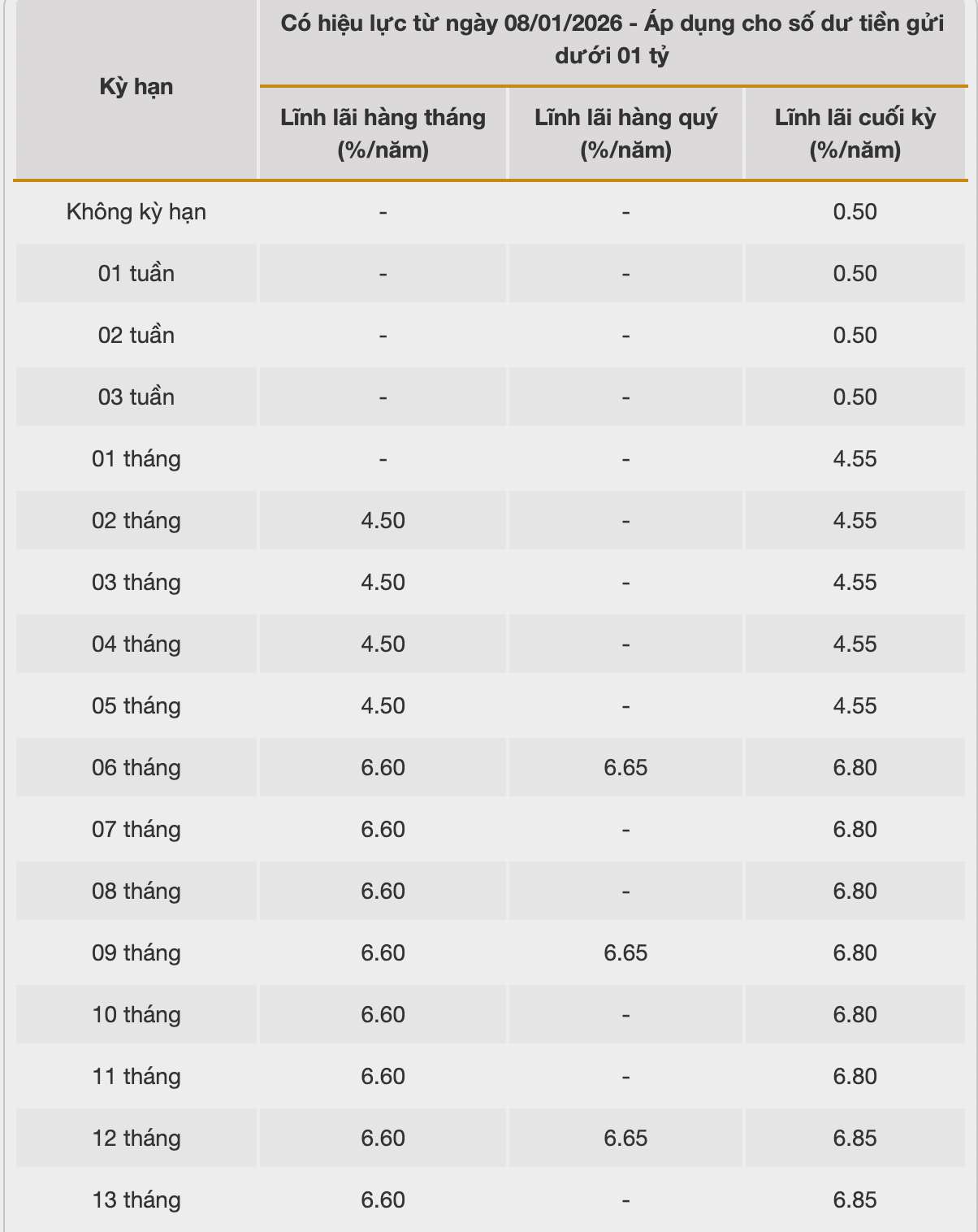 Biểu lãi suất tiết kiệm ngân hàng Bac A Bank. Ảnh: Bac A Bank