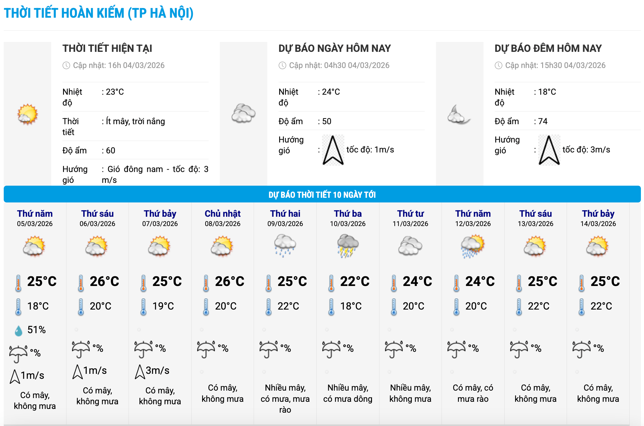 Biểu đồ nhiệt trong 10 ngày tới ở phường Hoàn Kiếm, Hà Nội cập nhật vào 16 giờ ngày 4.3. Ảnh: Trung tâm Dự báo Khí tượng Thủy văn Quốc gia