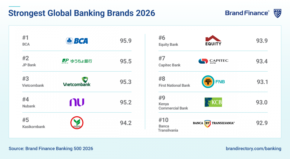 Vietcombank vào Top 3 thương hiệu ngân hàng mạnh nhất thế giới