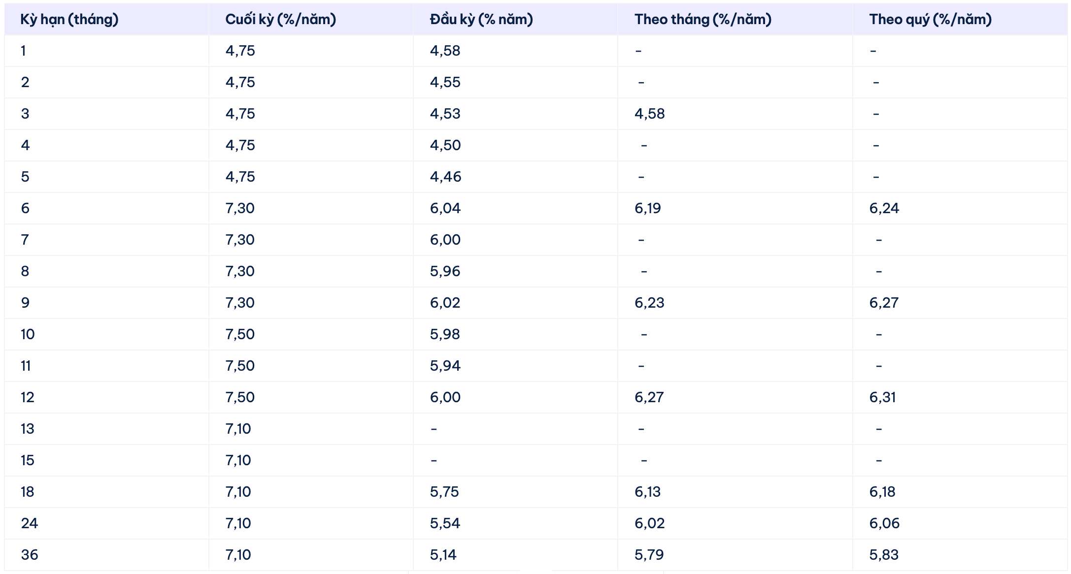 Biểu lãi suất tiết kiệm Cake by VPBank. Ảnh: Cake by VPBank