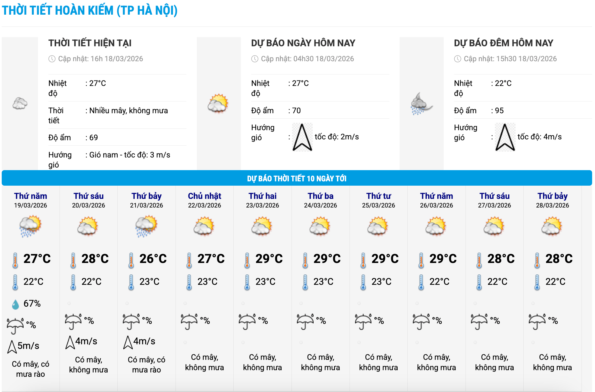 Biểu đồ nhiệt trong 10 ngày tới ở phường Hoàn Kiếm, Hà Nội cập nhật vào 16 giờ ngày 18.3. Ảnh: Trung tâm Dự báo Khí tượng Thủy văn Quốc gia