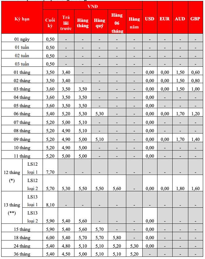 Biểu lãi suất tiết kiệm tại quầy HDBank. Ảnh: HDBank