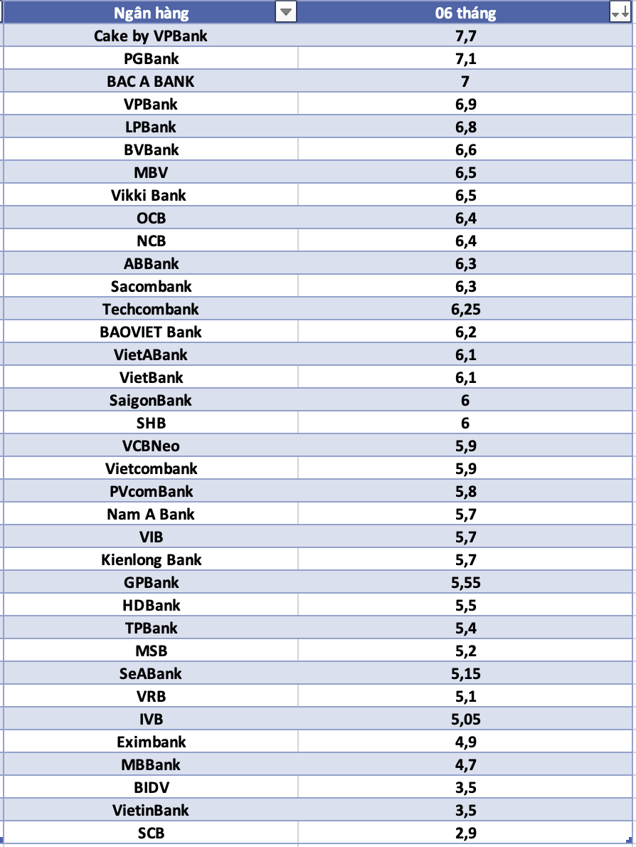 So sánh lãi suất ngân hàng cao nhất ở kỳ hạn 6 tháng. Đồ họa: Hà Vy