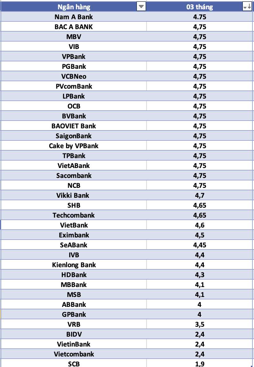 So sánh lãi suất ngân hàng cao nhất ở kỳ hạn 3 tháng. Đồ họa: Hà Vy