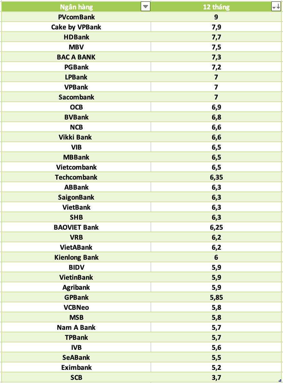 So sánh lãi suất ngân hàng cao nhất ở kỳ hạn 12 tháng. Đồ họa: Hà Vy