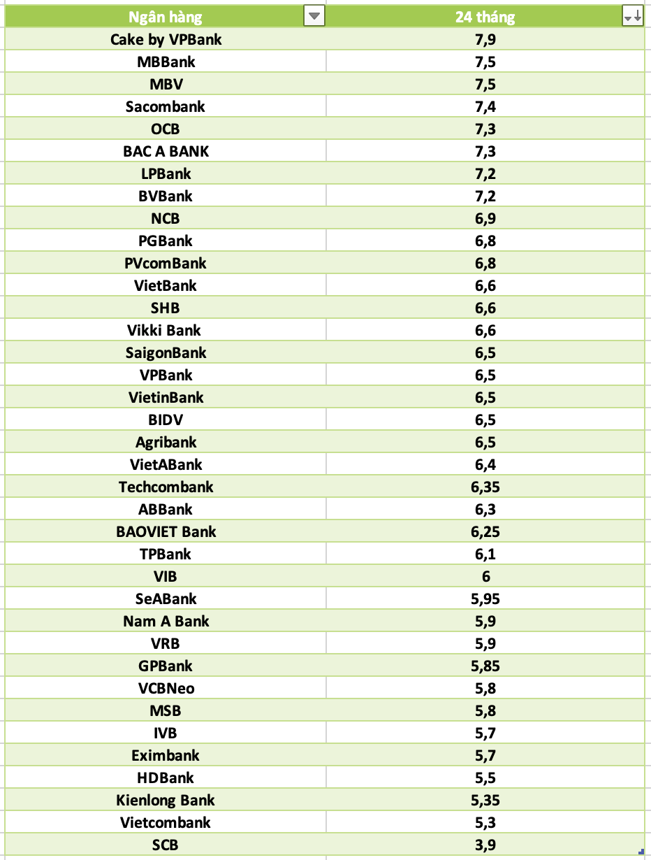So sánh lãi suất ngân hàng cao nhất ở kỳ hạn 24 tháng. Đồ họa: Hà Vy