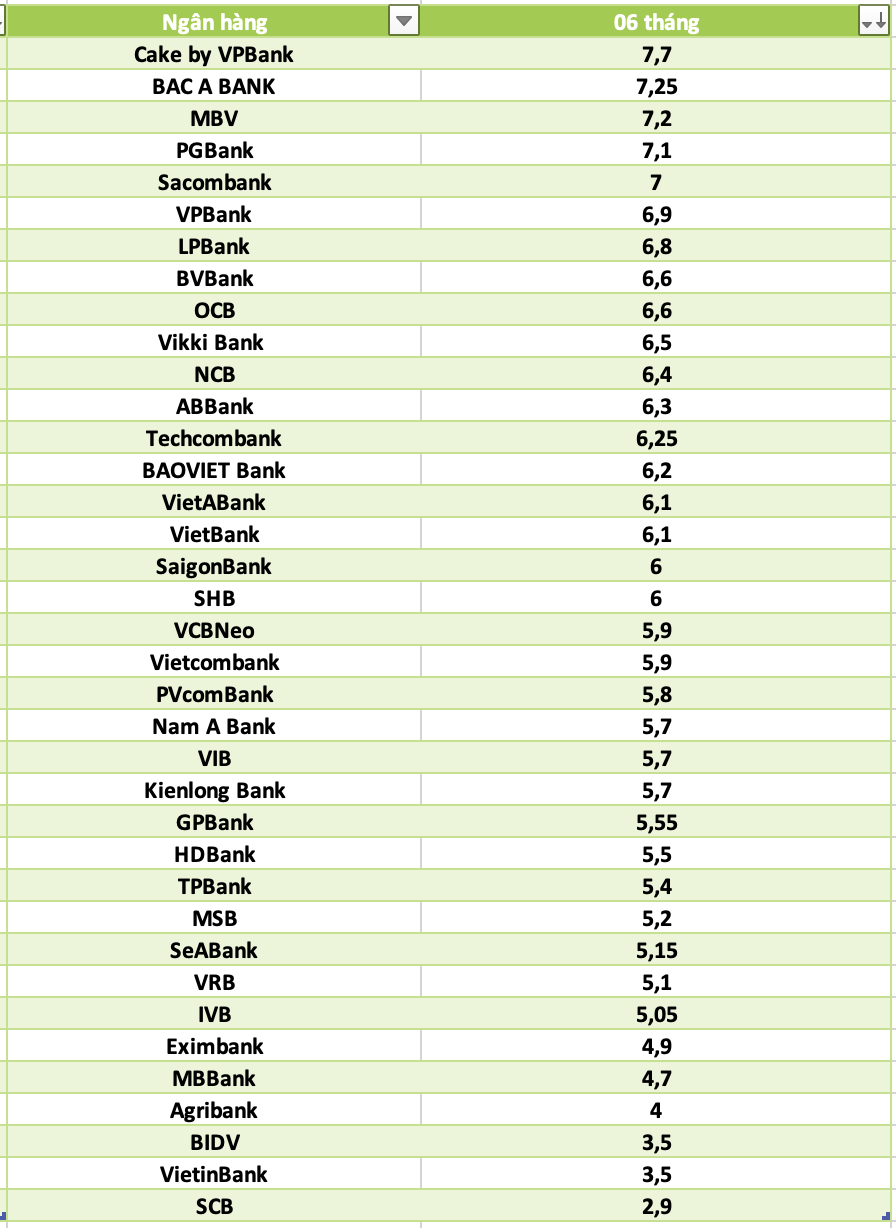 So sánh lãi suất ngân hàng cao nhất ở kỳ hạn 6 tháng. Đồ họa: Hà Vy