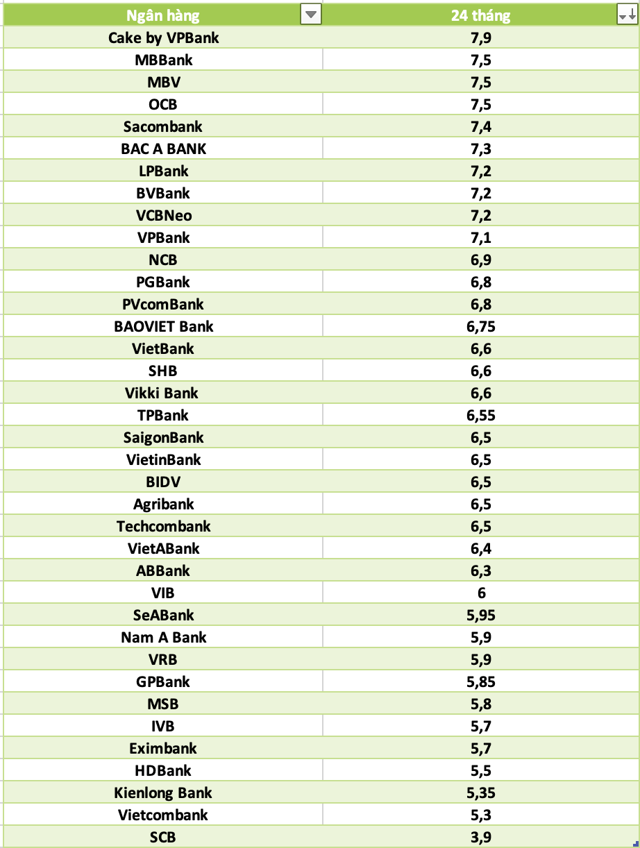 So sánh lãi suất ngân hàng cao nhất ở kỳ hạn 24 tháng. Đồ họa: Hà Vy
