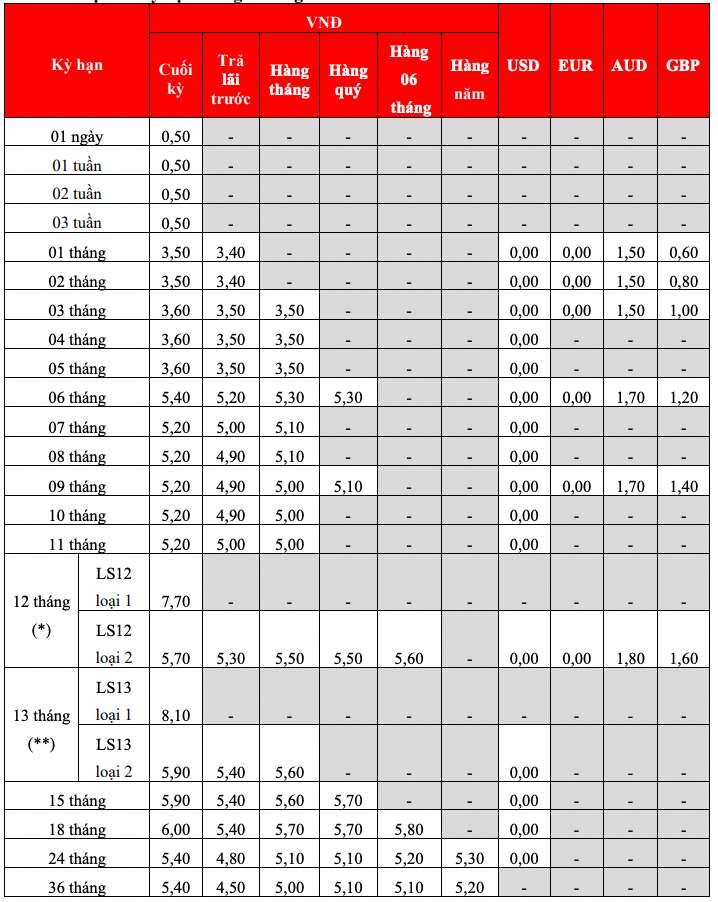 Biểu lãi suất tiết kiệm tại quầy HDBank. Ảnh: HDBank