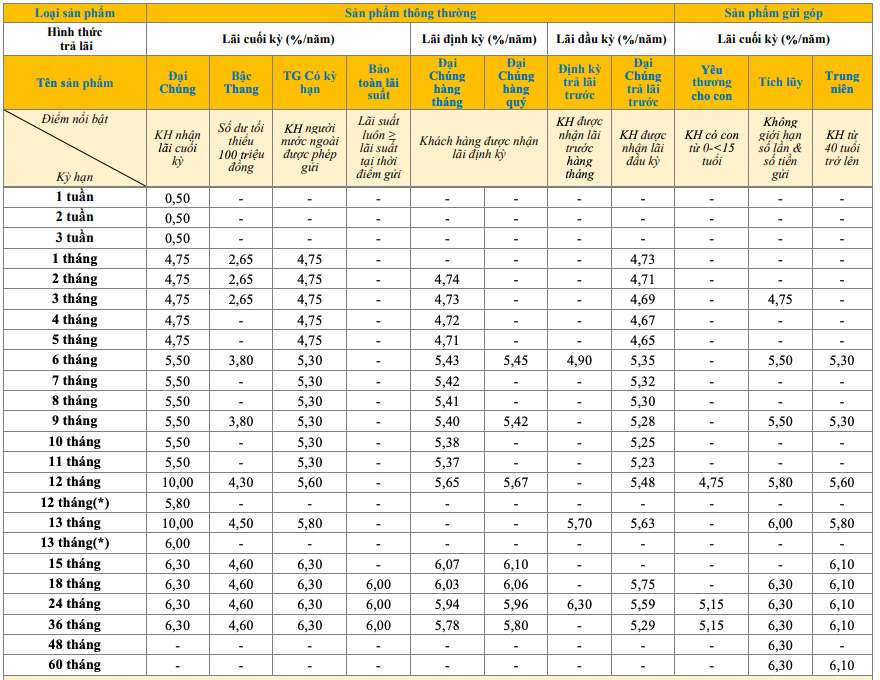 Biểu lãi suất tiết kiệm truyền thống PVcomBank. Ảnh: PVcomBank