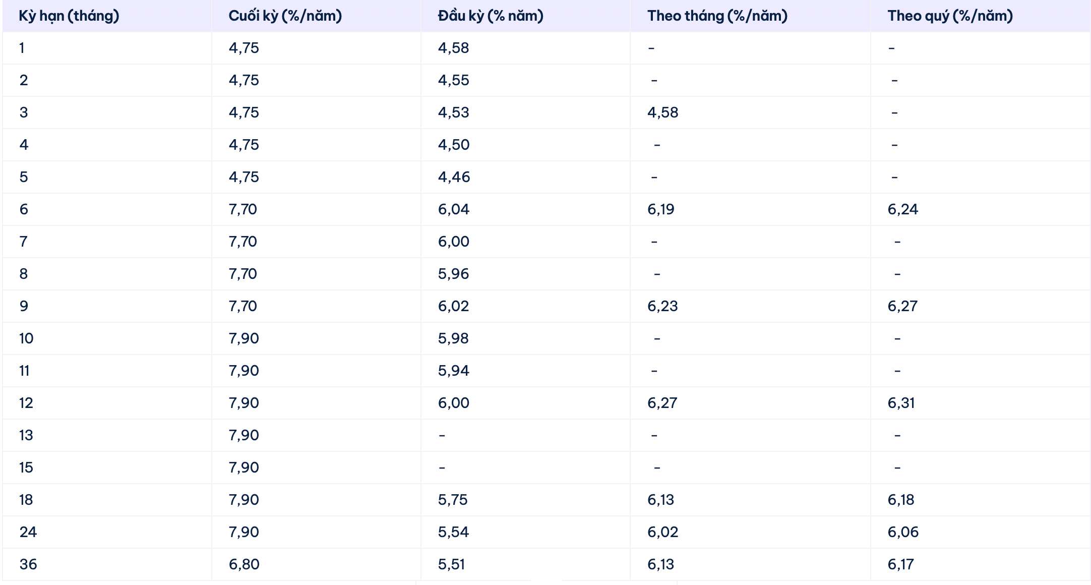Biểu lãi suất tiết kiệm Cake by VPBank. Ảnh: Cake by VPBank