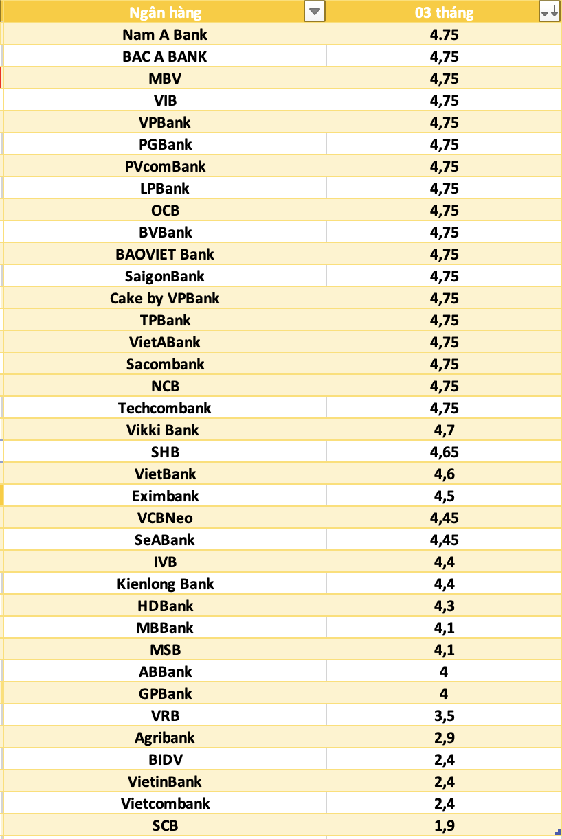 So sánh lãi suất ngân hàng cao nhất ở kỳ hạn 3 tháng. Đồ họa: Hà Vy