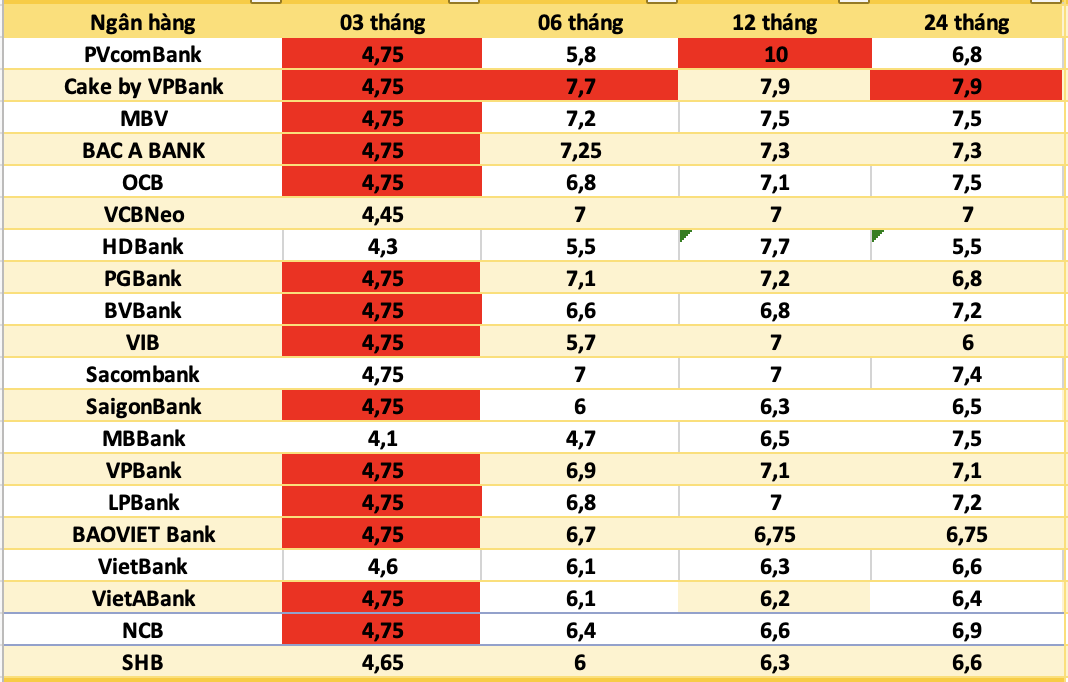 Top ngân hàng có lãi suất cao nhất thị trường hiện nay. Đồ họa: Hà Vy
