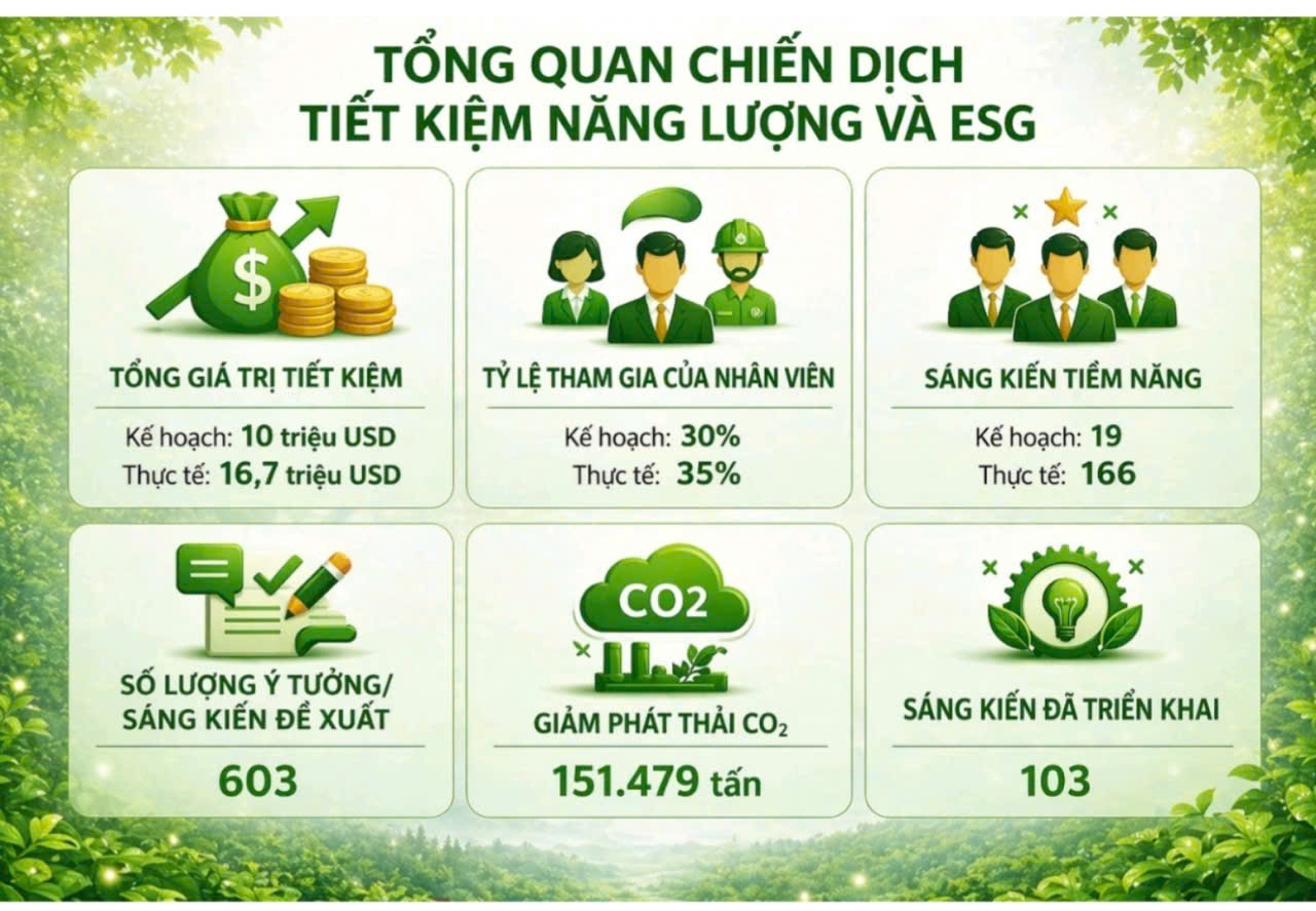 Chiến dịch tiết kiệm năng lượng và ESG: NSRP tiết kiệm 16,7 triệu USD, giảm 152.000 tấn CO₂