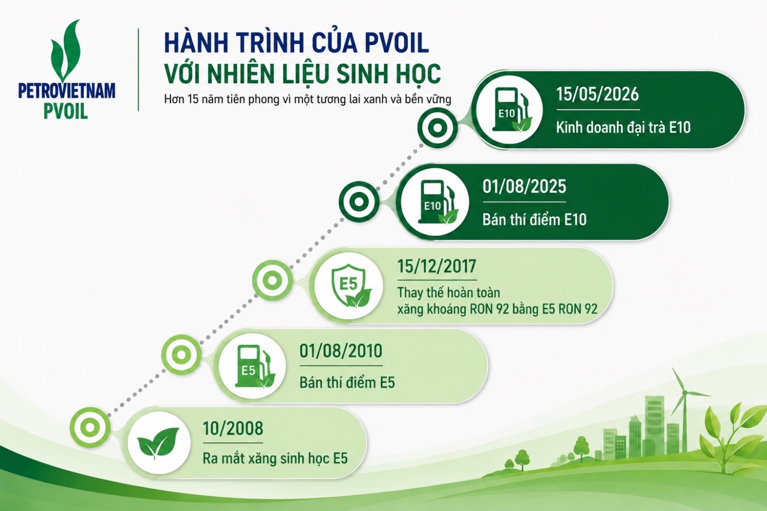 PVOIL: Hành trình đưa nhiên liệu sinh học vào cuộc sống PVOIL: Hành trình đưa nhiên liệu sinh học vào cuộc sống
