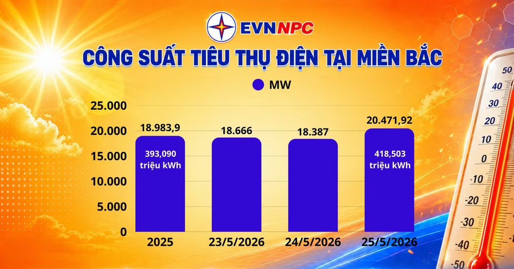 Công suất và sản lượng điện tiêu thụ ở khu vực miền Bắc liên tục lập kỷ lục. cong-suat.jpg