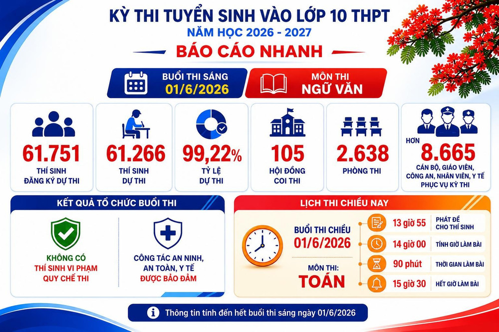 15 giờ ngày 1/6, các sĩ tử sẽ bắt đầu làm bài thi môn Toán. 1000223675.jpg