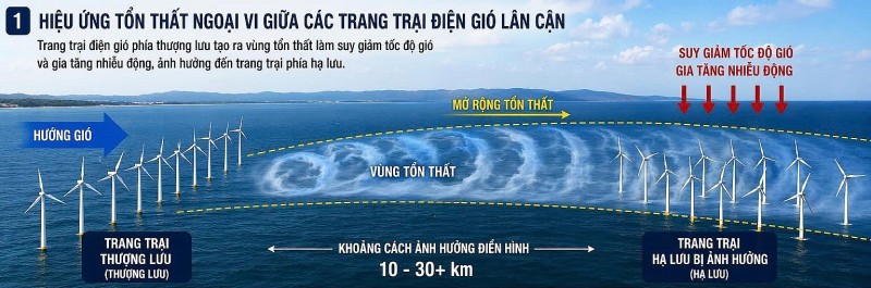 Quản lý tài nguyên gió, xung đột hiệu ứng tổn thất gió tại Việt Nam - Thách thức pháp lý và giải pháp kỹ thuật