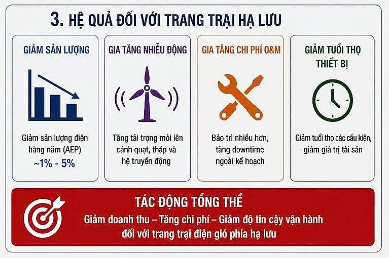 Quản lý tài nguyên gió và xung đột hiệu ứng tổn thất gió (Wake effect) tại Việt Nam