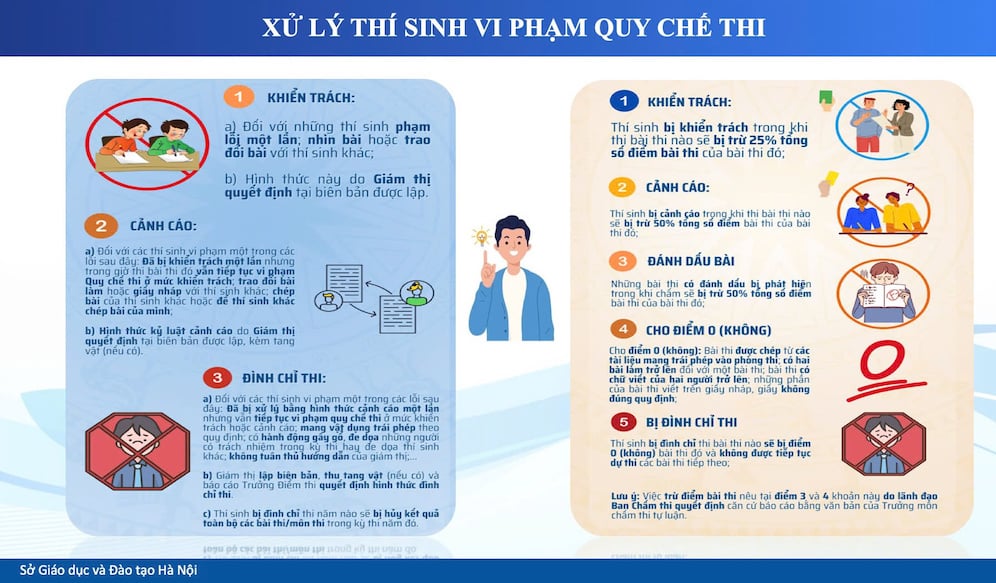 Những lỗi khiến thí sinh bị đình chỉ thi, trừ điểm trong kì thi tốt nghiệp THPT năm 2026. Ảnh: Sở GDĐT Hà Nội