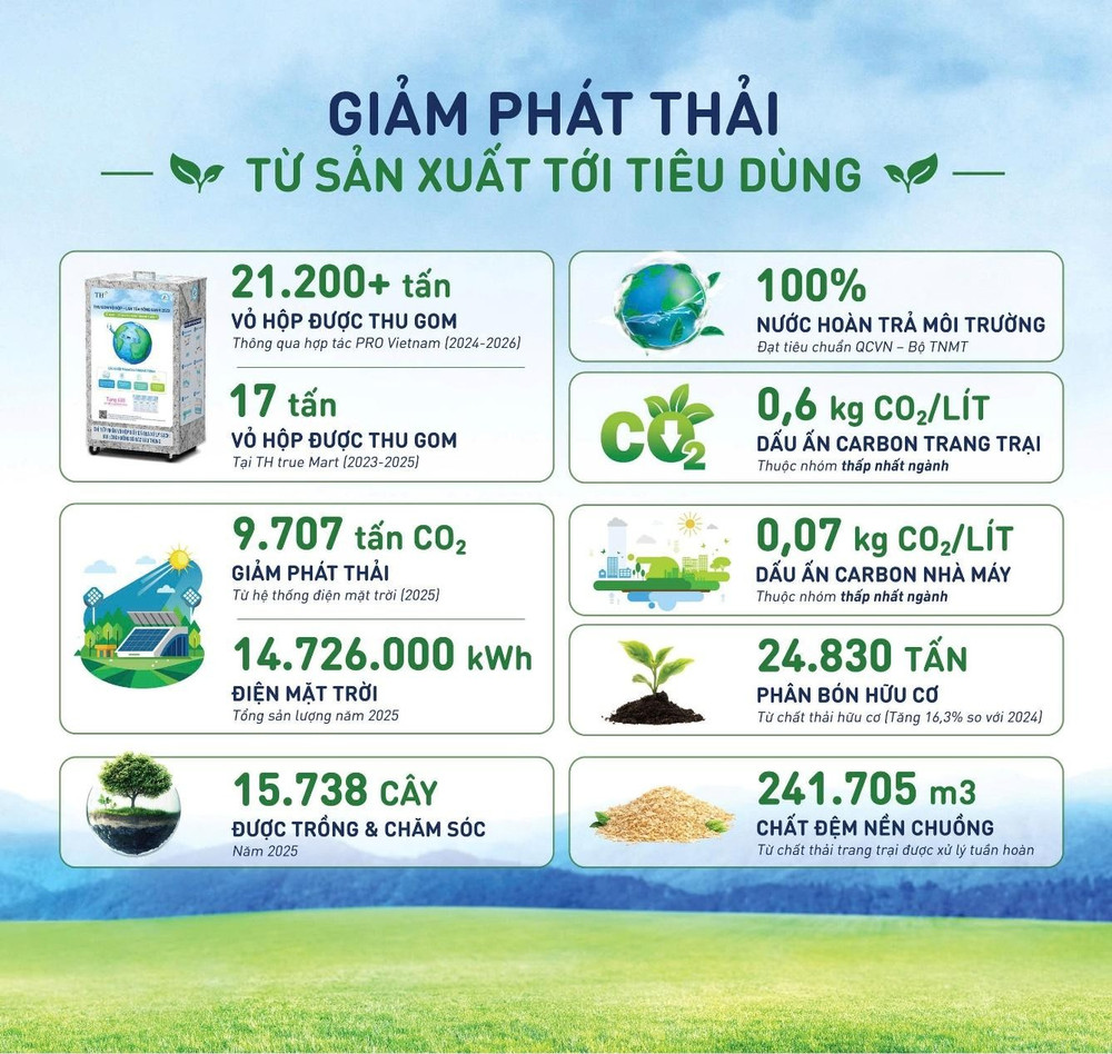 Một vài “con số biết nói” về giảm phát thải tại Tập đoàn TH. word-ctez22-2.jpg