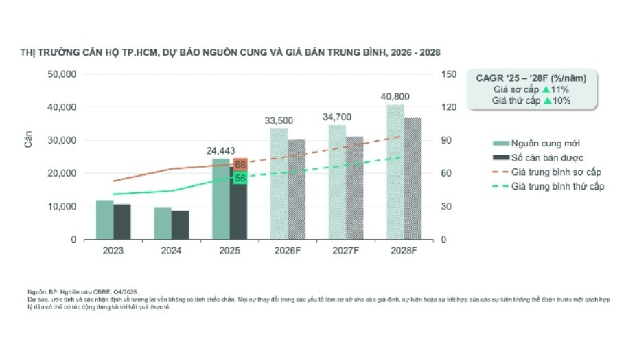 Diễn biến giá căn hộ TP.HCM dự báo tiếp tục tăng. Nguồn ảnh: CBRE 1000049316.jpg