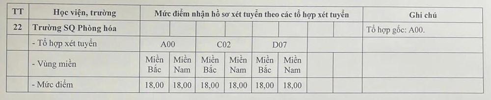 Điểm sàn khối trường quân đội năm 2026. t4-1783397612-7762-1783397932.jpg