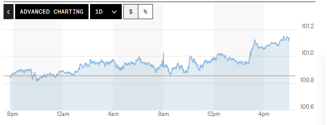 Tỷ giá USD hôm nay (8-7): Đồng USD tăng nhẹ