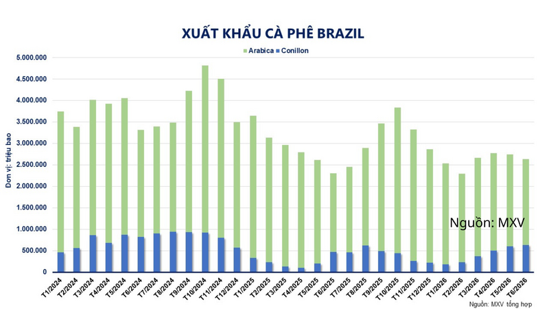 Xuất khẩu cà phê Brazil