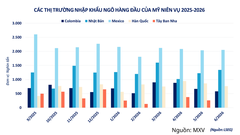 Các thị trường nhập khẩu ngô hàng đầu của Mỹ niên vụ 2025-2026
