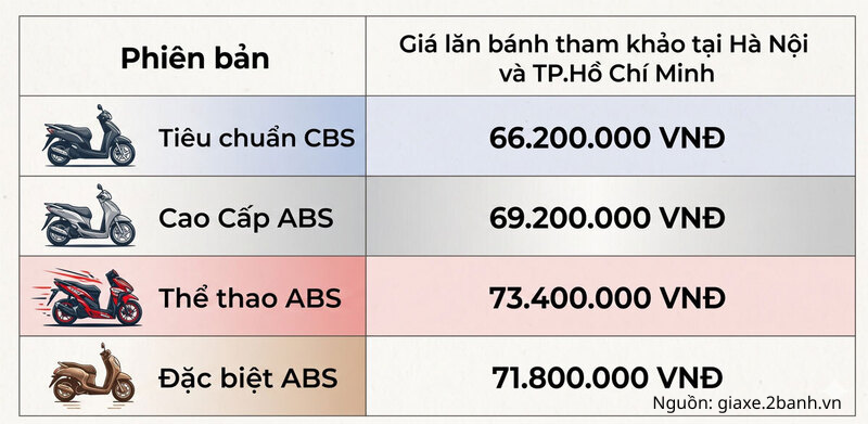 Giá xe SH mode tháng 7/2026: Giá bán cao hơn giá đề xuất  - 3