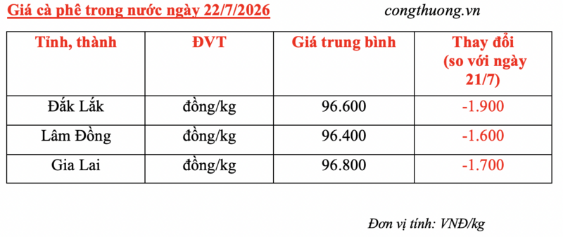 Giá cà phê hôm nay 22/7/2026: Quay đầu giảm mạnh - 4