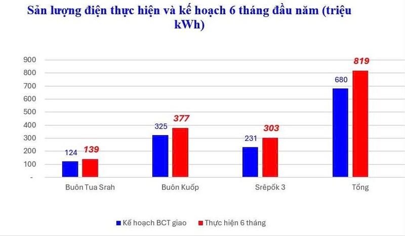 Sản lượng điện các nhà máy thuộc Công ty Thủy điện Buôn Kuốp trong 06 tháng đầu năm 2026. Ảnh chụp màn hình